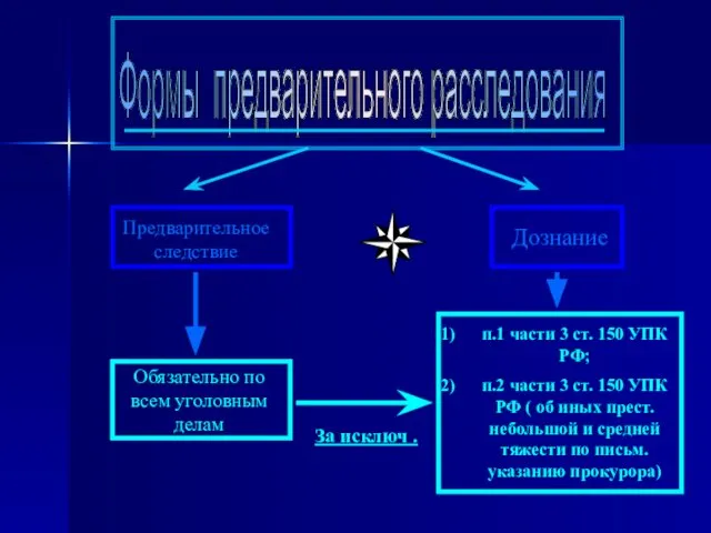 Формы предварительного расследования Предварительное следствие Дознание Обязательно по всем уголовным делам