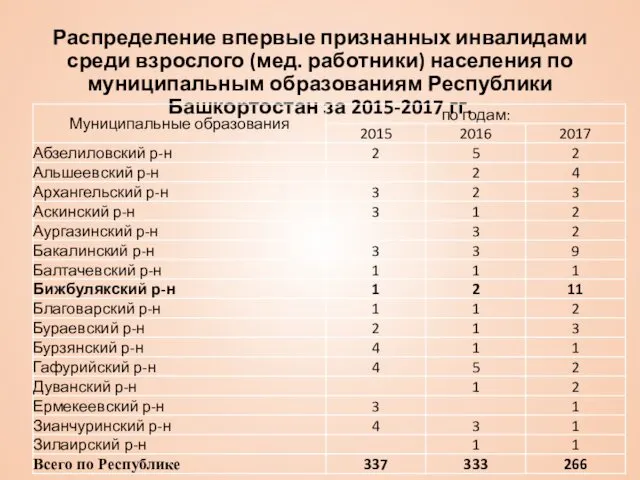 Распределение впервые признанных инвалидами среди взрослого (мед. работники) населения по муниципальным