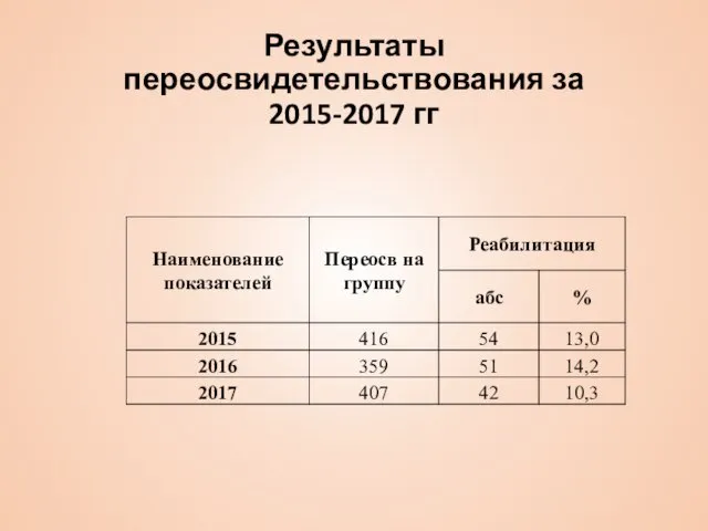 Результаты переосвидетельствования за 2015-2017 гг