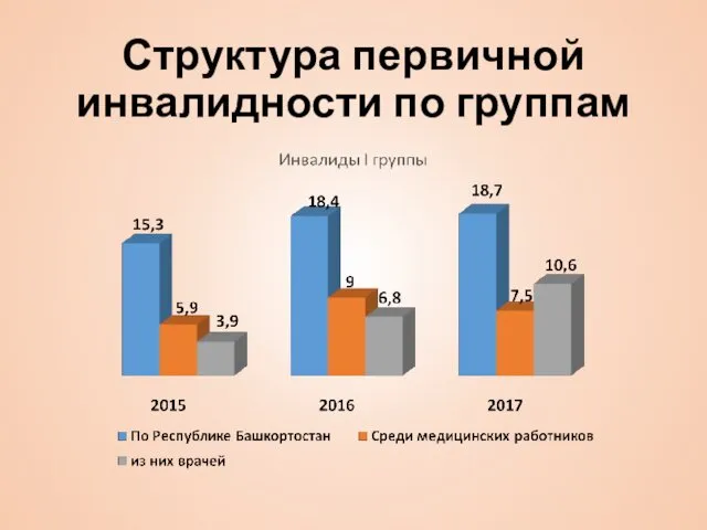 Структура первичной инвалидности по группам