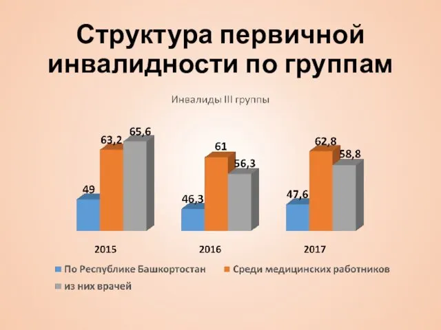 Структура первичной инвалидности по группам