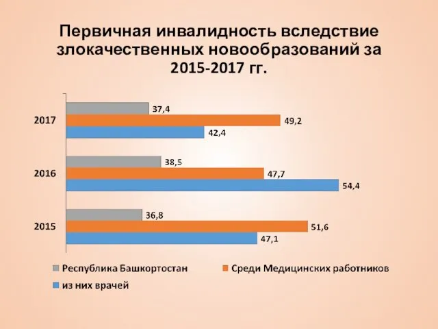 Первичная инвалидность вследствие злокачественных новообразований за 2015-2017 гг.