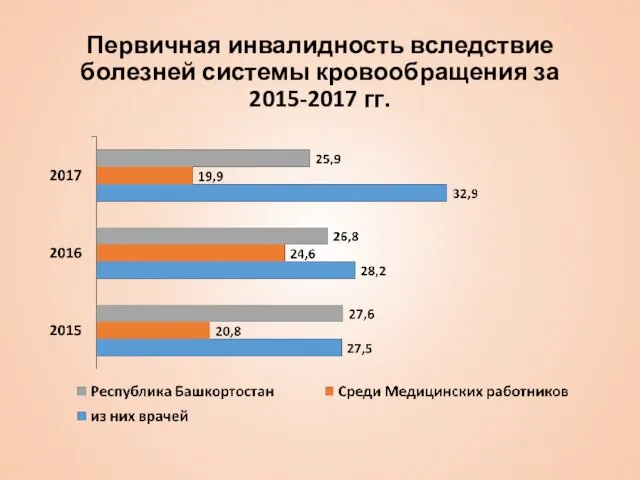 Первичная инвалидность вследствие болезней системы кровообращения за 2015-2017 гг.