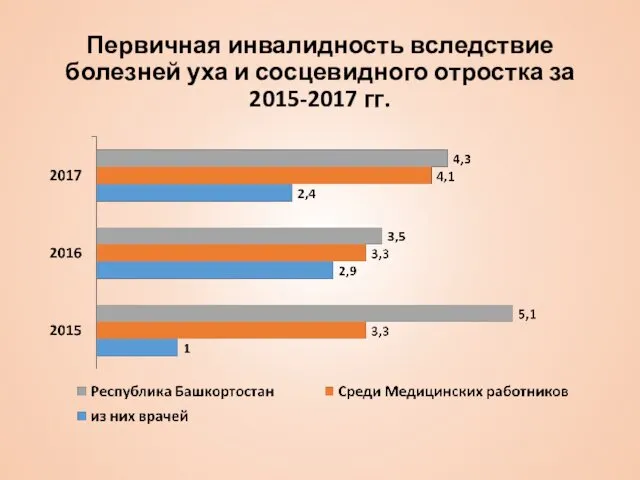 Первичная инвалидность вследствие болезней уха и сосцевидного отростка за 2015-2017 гг.