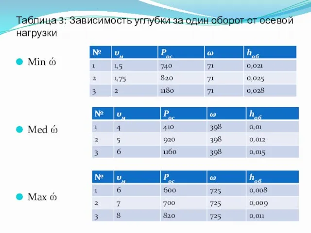 Таблица 3: Зависимость углубки за один оборот от осевой нагрузки Min ώ Med ώ Max ώ