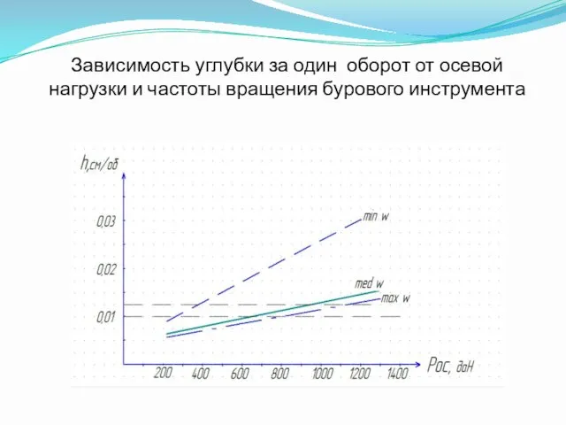 Зависимость углубки за один оборот от осевой нагрузки и частоты вращения бурового инструмента