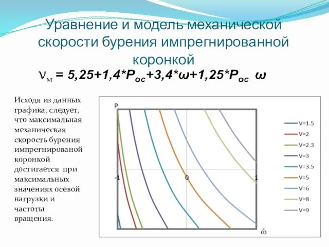 Исходя из данных графика, следует, что максимальная механическая скорость бурения импрегнированой