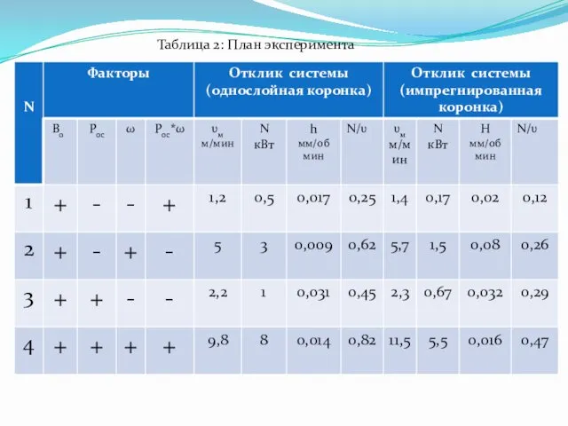 Таблица 2: План эксперимента