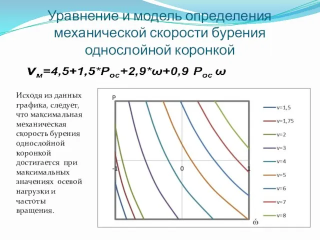 Исходя из данных графика, следует, что максимальная механическая скорость бурения однослойной