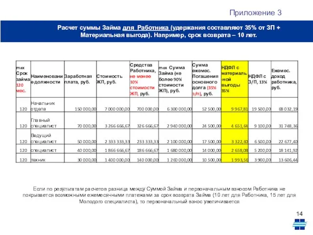 Расчет суммы Займа для Работника (удержания составляют 35% от ЗП +