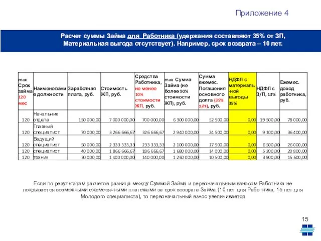 Расчет суммы Займа для Работника (удержания составляют 35% от ЗП, Материальная