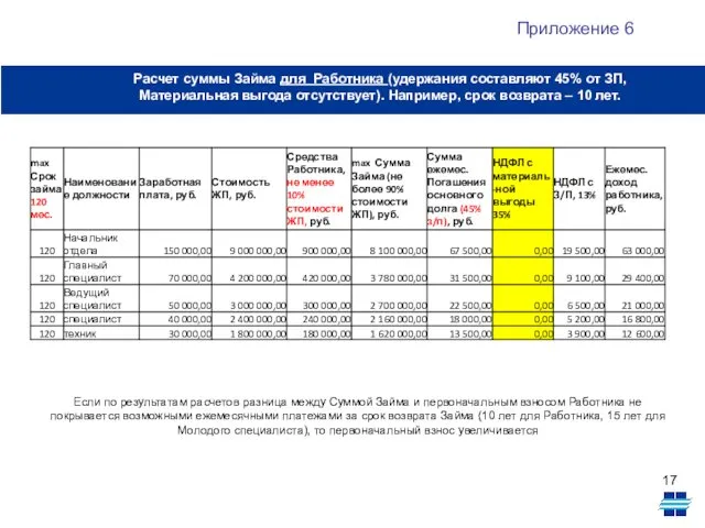 Расчет суммы Займа для Работника (удержания составляют 45% от ЗП, Материальная