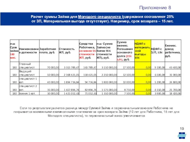 Расчет суммы Займа для Молодого специалиста (удержания составляют 25% от ЗП,