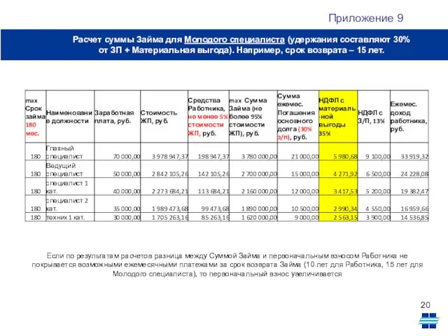 Расчет суммы Займа для Молодого специалиста (удержания составляют 30% от ЗП