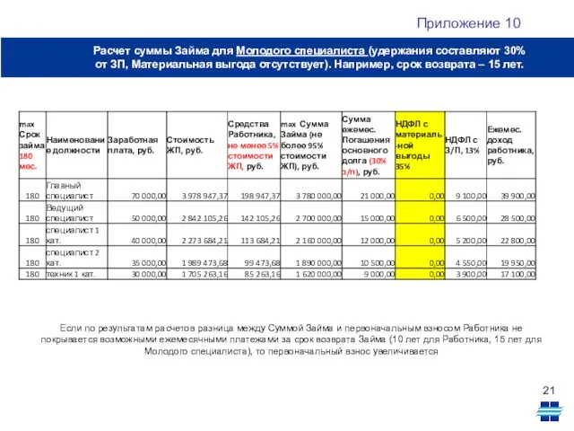 Расчет суммы Займа для Молодого специалиста (удержания составляют 30% от ЗП,