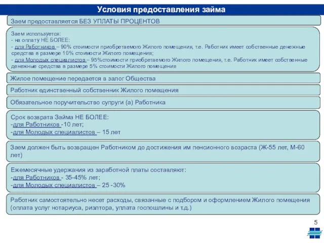 Условия предоставления займа Заем предоставляется БЕЗ УПЛАТЫ ПРОЦЕНТОВ Заем используется: -