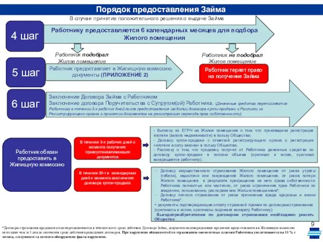 Порядок предоставления Займа 4 шаг Работнику предоставляется 6 календарных месяцев для