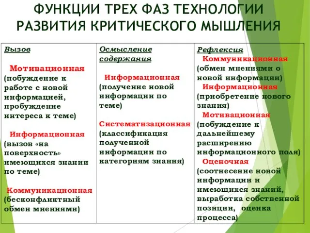 ФУНКЦИИ ТРЕХ ФАЗ ТЕХНОЛОГИИ РАЗВИТИЯ КРИТИЧЕСКОГО МЫШЛЕНИЯ