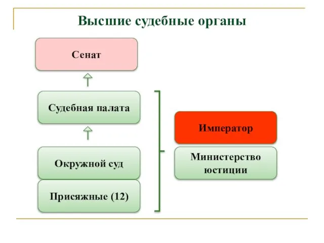 Высшие судебные органы Сенат Судебная палата Окружной суд Присяжные (12) Министерство юстиции Император