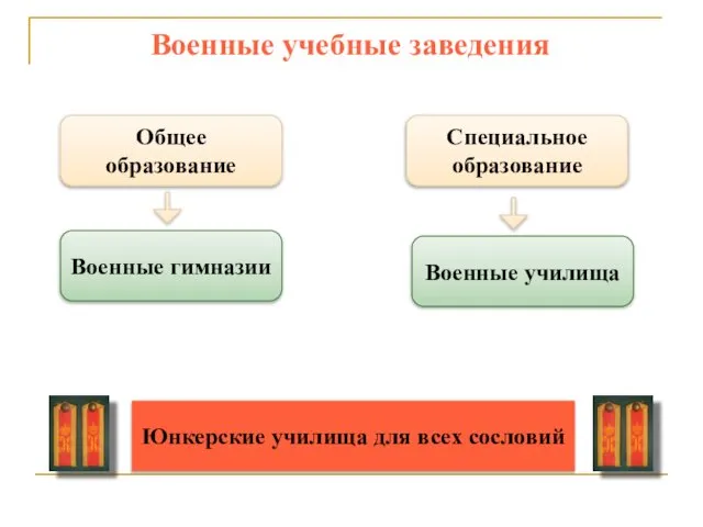 Военные учебные заведения Общее образование Специальное образование Военные гимназии Военные училища Юнкерские училища для всех сословий