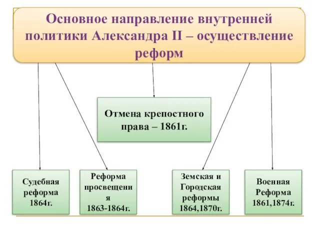 Отмена крепостного права – 1861г. Судебная реформа 1864г. Реформа просвещения 1863-1864г.