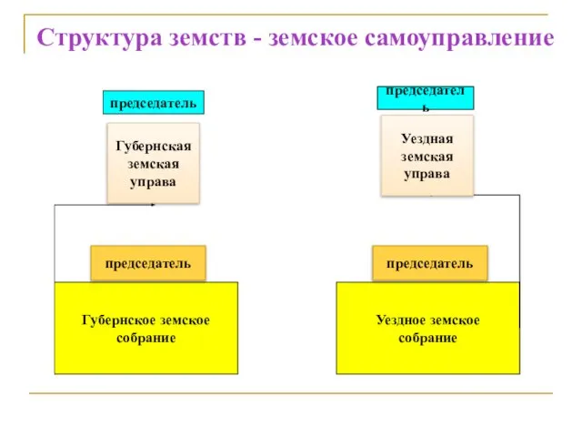 Структура земств - земское самоуправление Губернское земское собрание Уездное земское собрание