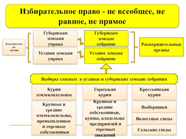 Избирательное право в земства – органы самоуправления Губернское земское собрание Уездное