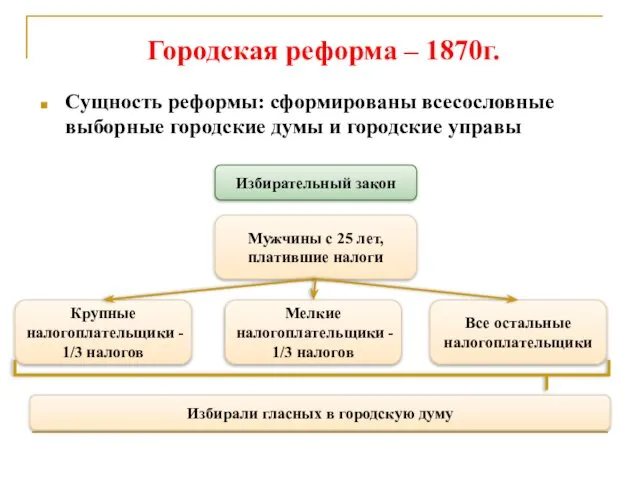 Городская реформа – 1870г. Сущность реформы: сформированы всесословные выборные городские думы