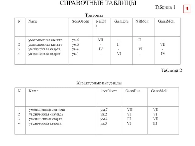 СПРАВОЧНЫЕ ТАБЛИЦЫ 4 Таблица 1 Тритоны Таблица 2 Характерные интервалы