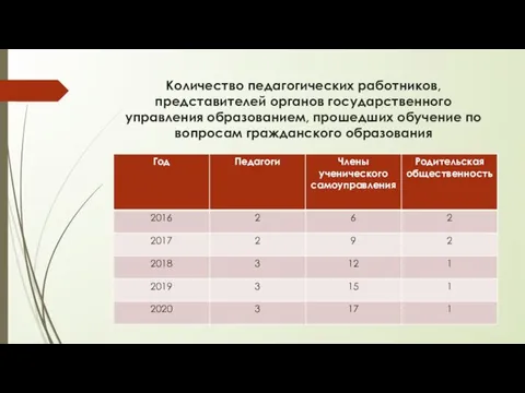 Количество педагогических работников, представителей органов государственного управления образованием, прошедших обучение по вопросам гражданского образования