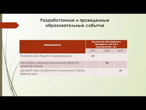 Разработанные и проведенные образовательные события