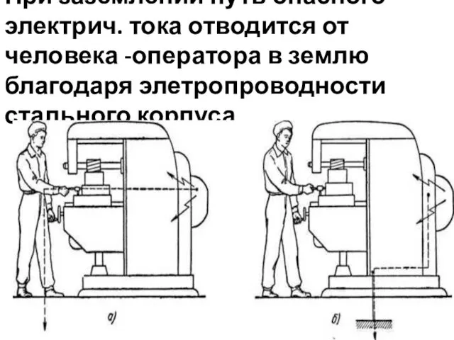 При заземлении путь опасного электрич. тока отводится от человека -оператора в землю благодаря элетропроводности стального корпуса.