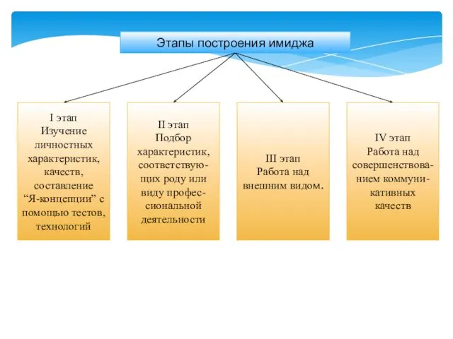 Этапы построения имиджа I этап Изучение личностных характеристик, качеств, составление “Я-концепции”