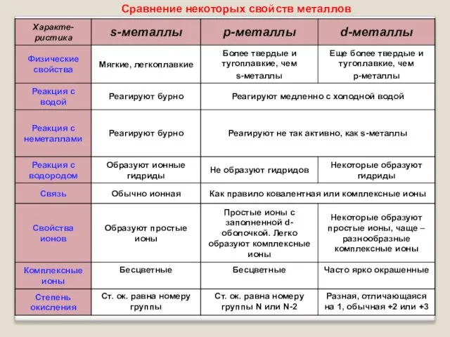 Сравнение некоторых свойств металлов