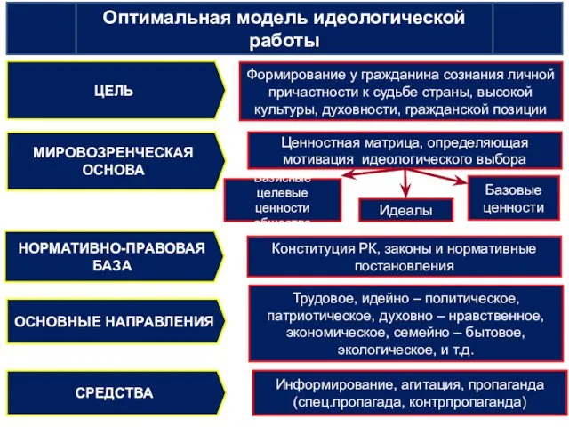 Оптимальная модель идеологической работы ЦЕЛЬ МИРОВОЗРЕНЧЕСКАЯ ОСНОВА НОРМАТИВНО-ПРАВОВАЯ БАЗА ОСНОВНЫЕ НАПРАВЛЕНИЯ