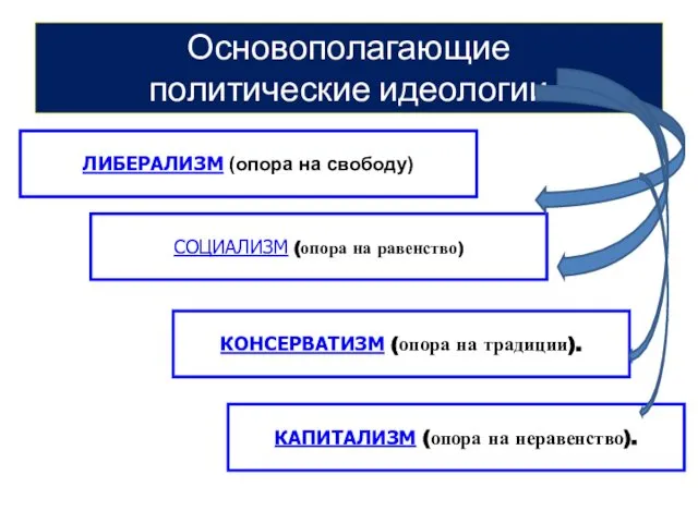 Основополагающие политические идеологии ЛИБЕРАЛИЗМ (опора на свободу) СОЦИАЛИЗМ (опора на равенство)