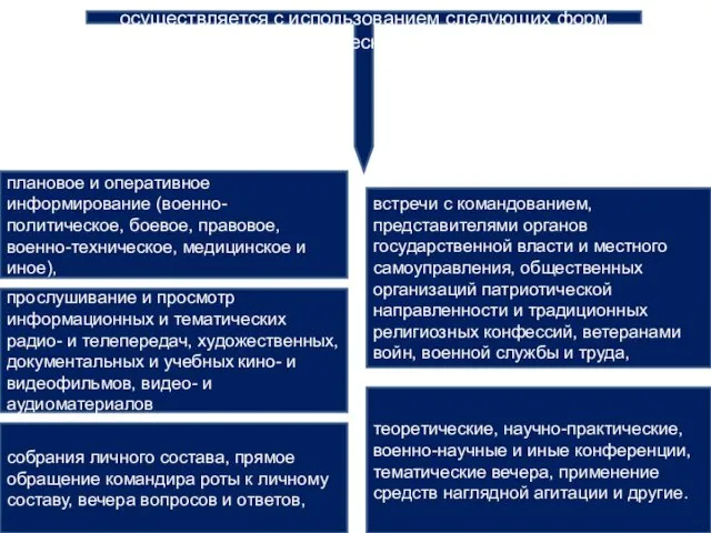 Воспитательное воздействие на личный состав роты осуществляется с использованием следующих форм