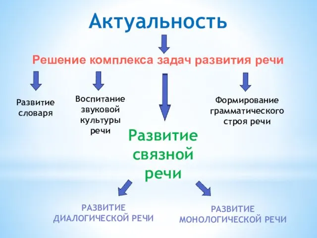 Актуальность Решение комплекса задач развития речи Развитие связной речи Развитие словаря