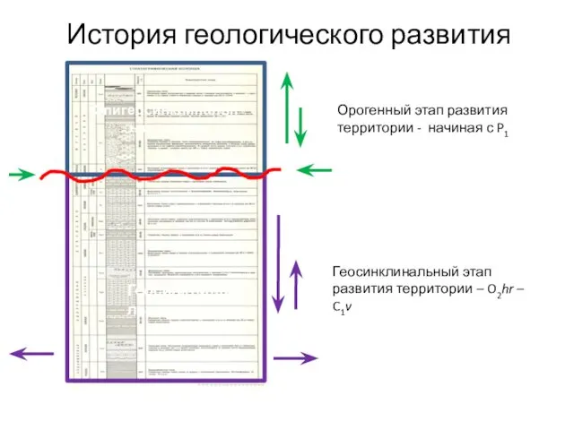 История геологического развития Геосинклиналь Эпигеосинклинальный ороген Геосинклинальный этап развития территории –