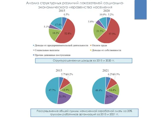 Анализ структурных различий показателей социально-экономического неравенства населения Структура денежных доходов за