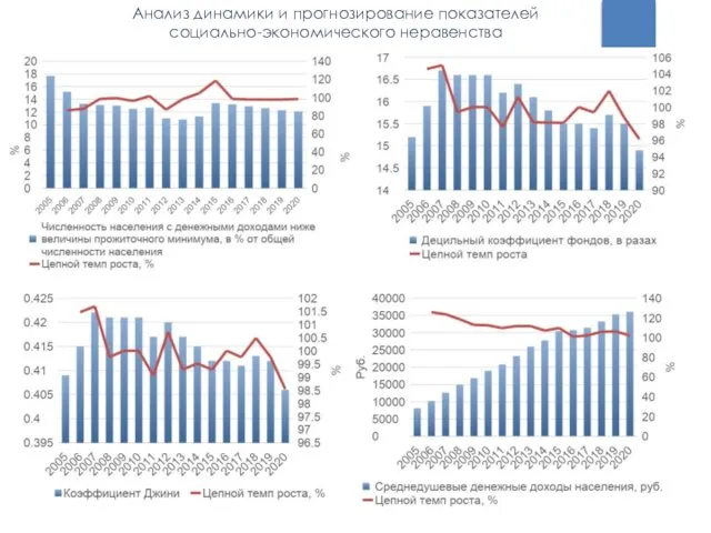 Анализ динамики и прогнозирование показателей социально-экономического неравенства