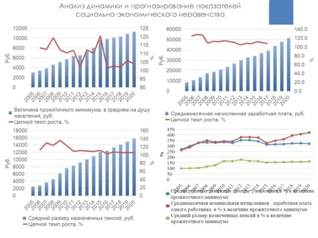 Анализ динамики и прогнозирование показателей социально-экономического неравенства