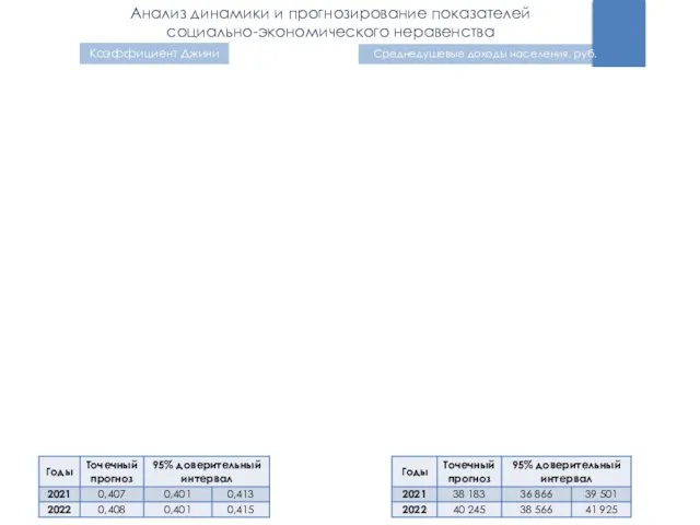 Анализ динамики и прогнозирование показателей социально-экономического неравенства Среднедушевые доходы населения, руб. Коэффициент Джини