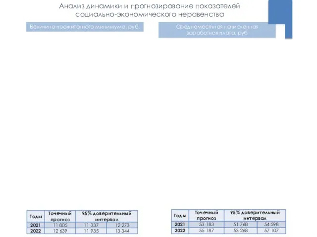 Анализ динамики и прогнозирование показателей социально-экономического неравенства Величина прожиточного минимума, руб. Среднемесячная начисленная заработная плата, руб