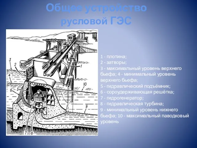 Общее устройство русловой ГЭС 1 - плотина; 2 - затворы; 3