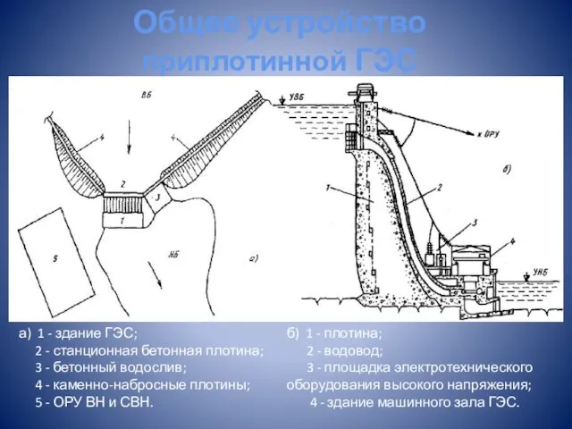 Общее устройство приплотинной ГЭС а) 1 - здание ГЭС; 2 -