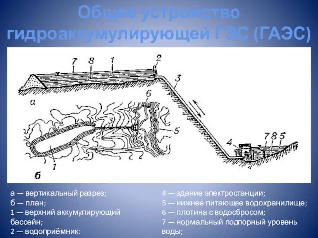 Общее устройство гидроаккумулирующей ГЭС (ГАЭС) а — вертикальный разрез; б —