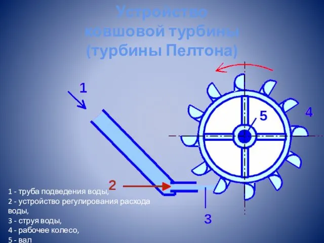 Устройство ковшовой турбины (турбины Пелтона) 1 - труба подведения воды, 2