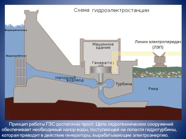 Принцип работы ГЭС достаточно прост. Цепь гидротехнических сооружений обеспечивает необходимый напор