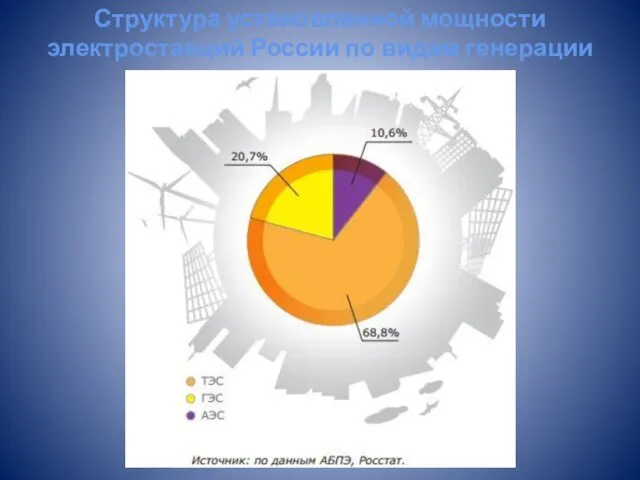 Структура установленной мощности электростанций России по видам генерации